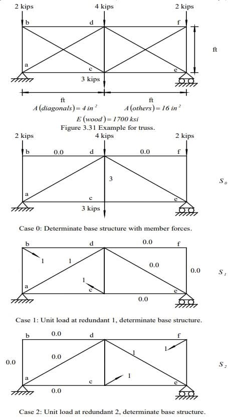 2 kips
4 kips
2 kips
b.
ft
a
3 kips
ft
ft
A (diagonals)= 4 in
A (others)= 16 in?
E (wood)= 1700 ksi
Figure 3.31 Example for truss.
4 kips
2 kips
2 kips
0.0
d
0.0
3
So
a
3 kips
Case 0: Determinate base structure with member forces.
b.
0.0
f
0.0
0.0
0.0
Case 1: Unit load at redundant 1, determinate base structure.
0.0
0.0
0.0
a
0.0
Case 2: Unit load at redundant 2, determinate base structure.

