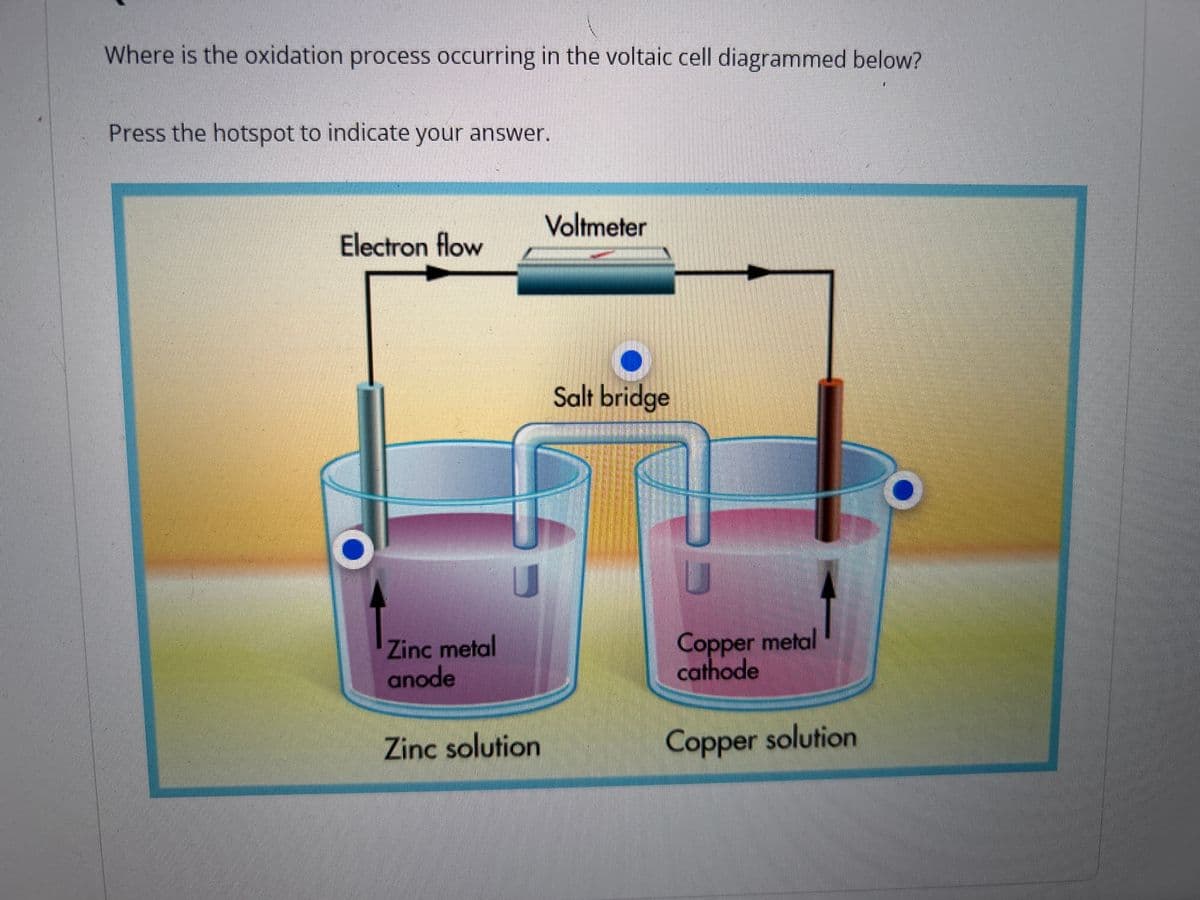 Where is the oxidation process occurring in the voltaic cell diagrammed below?
Press the hotspot to indicate your answer.
Electron flow
Zinc metal
anode
Zinc solution
Voltmeter
Salt bridge
Copper metal
cathode
Copper solution