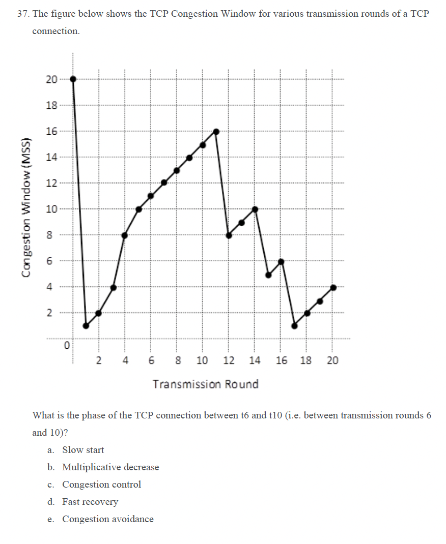 37. The figure below shows the TCP Congestion Window for various transmission rounds of a TCP
connection.
20 ---
18
16
14
12
10
8
4
2
4
10
12
14
16 18
20
Transmission Round
What is the phase of the TCP connection between t6 and t10 (i.e. between transmission rounds 6
and 10)?
a. Slow start
b. Multiplicative decrease
c. Congestion control
d. Fast recovery
e. Congestion avoidance
00
00
2.
Congestion Window (MSS)
