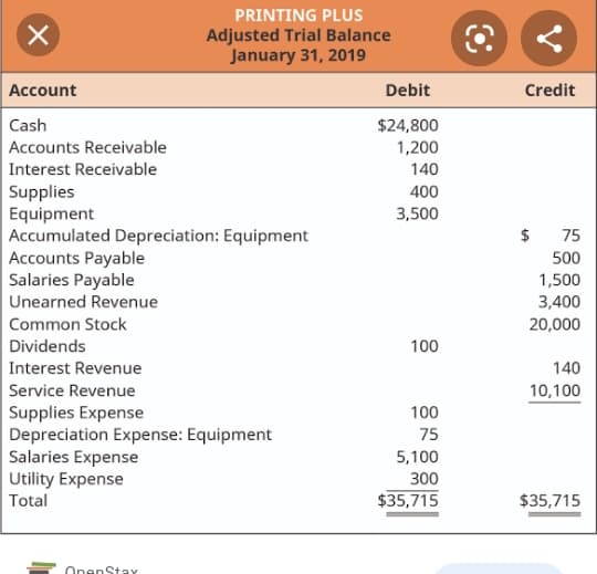 PRINTING PLUS
Adjusted Trial Balance
January 31, 2019
Account
Debit
Credit
Cash
$24,800
Accounts Receivable
1,200
Interest Receivable
140
Supplies
Equipment
Accumulated Depreciation: Equipment
Accounts Payable
Salaries Payable
Unearned Revenue
400
3,500
$
75
500
1,500
3,400
Common Stock
20,000
Dividends
100
Interest Revenue
Service Revenue
Supplies Expense
Depreciation Expense: Equipment
Salaries Expense
Utility Expense
Total
140
10,100
100
75
5,100
300
$35,715
$35,715
OnenStaY
