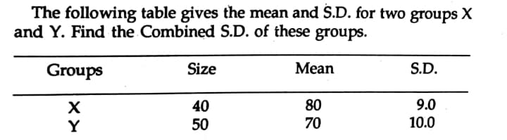 The following table gives the mean and S.D. for two groups X
and Y. Find the Combined S.D. of these groups.
Groups
Size
Mean
S.D.
40
80
9.0
Y
50
70
10.0
