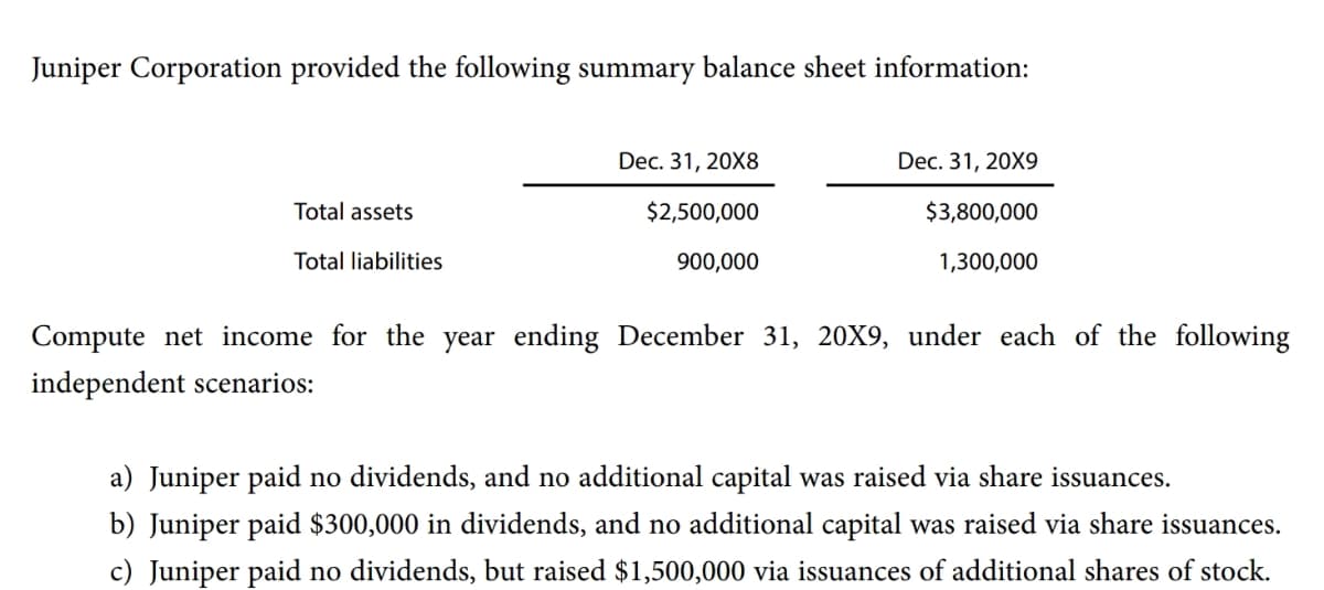 Juniper Corporation provided the following summary balance sheet information:
Dec. 31, 20X8
Dec. 31, 20X9
Total assets
$2,500,000
$3,800,000
Total liabilities
900,000
1,300,000
Compute net income for the year ending December 31, 20X9, under each of the following
independent scenarios:
a) Juniper paid no dividends, and no additional capital was raised via share issuances.
b) Juniper paid $300,000 in dividends, and no additional capital was raised via share issuances.
c) Juniper paid no dividends, but raised $1,500,000 via issuances of additional shares of stock.
