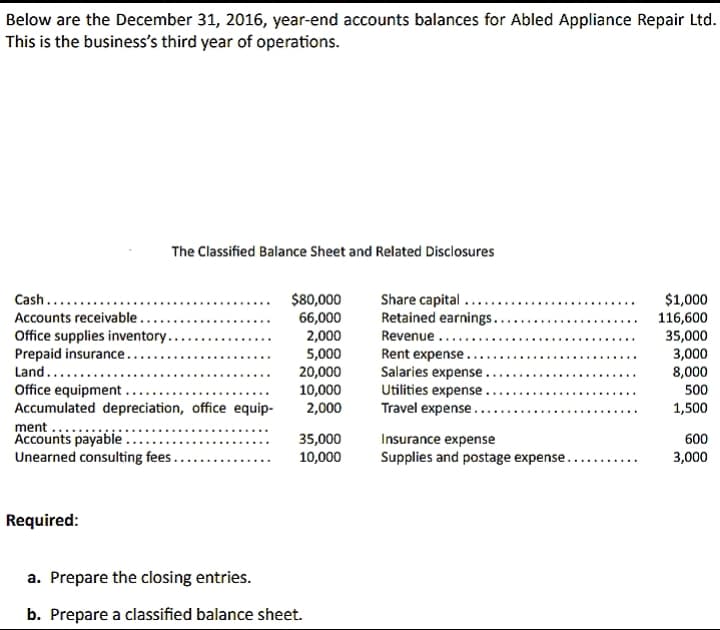 Below are the December 31, 2016, year-end accounts balances for Abled Appliance Repair Ltd.
This is the business's third year of operations.
The Classified Balance Sheet and Related Disclosures
Share capital .....
Retained earnings.
Revenue ...
$80,000
66,000
2,000
5,000
20,000
10,000
2,000
$1,000
116,600
35,000
3,000
8,000
Cash......
Accounts receivable..
Office supplies inventory..
Prepaid insurance...
Land......
Rent expense.
Salaries expense.
Utilities expense
Travel expense.
Office equipment.
Accumulated depreciation, office equip-
ment ...
Accounts payable
Unearned consulting fees.
500
1,500
35,000
10,000
Insurance expense
600
Supplies and postage expense..
3,000
Required:
a. Prepare the closing entries.
b. Prepare a classified balance sheet.
