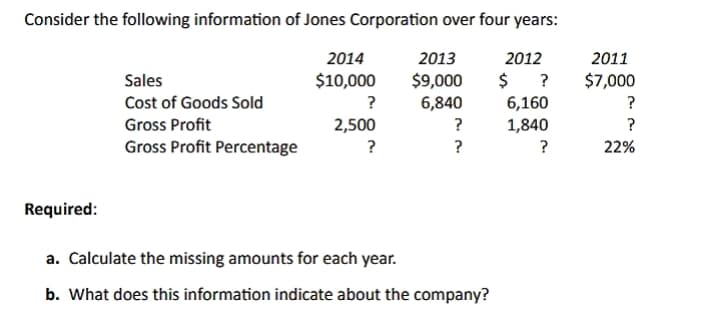 Consider the following information of Jones Corporation over four years:
2014
2013
2012
2011
$10,000
$9,000
$
6,160
6,840
1,840
Sales
?
$7,000
Cost of Goods Sold
?
?
Gross Profit
2,500
?
?
Gross Profit Percentage
?
?
?
22%
Required:
a. Calculate the missing amounts for each year.
b. What does this information indicate about the company?
