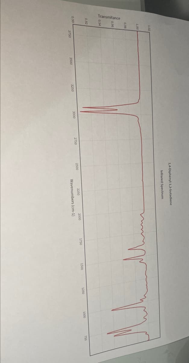 Transmitance
1.02
1.00
0.98
0.96
0.94
0.92
0.90
3750
3500
3250
3000
2750
1,4-Diphenyl-1,3-butadiene
Infrared Spectrum
2500
mm
2000
2250
Wavenumbers (cm-1)
1750
1500
m
1250
1000
750