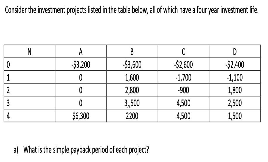 Consider the investment projects listed in the table below, all of which have a four year investment life.
0
1
2
3
4
N
A
-$3,200
0
0
0
$6,300
B
-$3,600
1,600
2,800
3,,500
2200
a) What is the simple payback period of each project?
C
-$2,600
-1,700
-900
4,500
4,500
D
-$2,400
-1,100
1,800
2,500
1,500