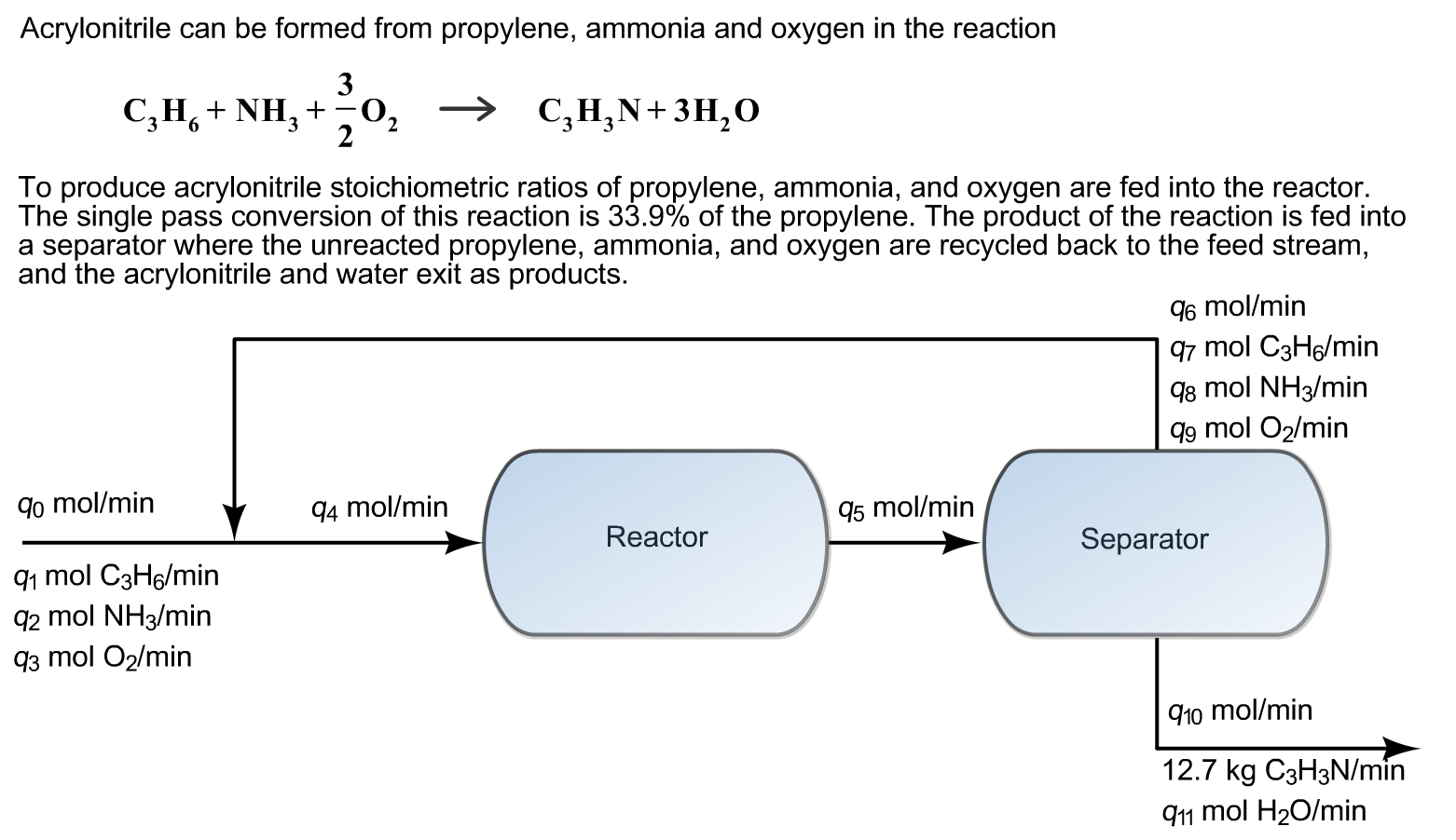 Acrylonitrile can be formed from propylene, ammonia and oxygen in the reaction
3
C,H, + NH, +
O,
> С,н,N+ зн,0
9.
2
2
To produce acrylonitrile stoichiometric ratios of propylene, ammonia, and oxygen are fed into the reactor.
The single pass conversion of this reaction is 33.9% of the propylene. The product of the reaction is fed into
a separator where the unreacted propylene, ammonia, and oxygen are recycled back to the feed stream,
and the acrylonitrile and water exit as products.
96 mol/min
97 mol C3He/min
98 mol NH3/min
9 mol O2/min
9o mol/min
94 mol/min
95 mol/min
Reactor
Separator
q1 mol C3H/min
92 mol NH3/min
93 mol O2/min
910 mol/min
12.7 kg C3H3N/mín
911 mol H20/min
