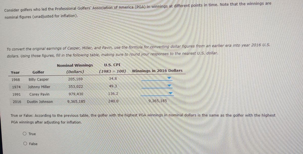 Consider golfers who led the Professional Golfers Association of America (PGA) in winnings at different points in time. Note that the winnings are
nominal figures (unadjusted for inflation).
To convert the original earnings of Casper, Miller, and Pavin, use the formula for converting dollar figures from an earlier era into year 2016 U.S.
dollars. Using those figures, fill in the following table, making sure to round your responses to the nearest U.S. dollar.
Nominal Winnings
U.S. CPI
Golfer
(Dollars)
(1983 = 100)
Winnings in 2016 Dollars
jasan
Year
1968
Billy Casper
205,169
34.8
1974
Johnny Miller
353,022,
49.3
1991
Corey Pavin
979,430
136.2
2016
Dustin Johnson
9,365,185
240.0
9,365,185
True or False: According to the previous table, the golfer with the highest PGA winnings in nominal dollars is the same as the golfer with the highest
PGA winnings after adjusting for inflation.
O True
O False
