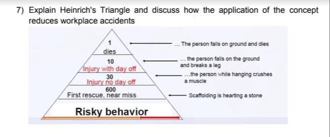 7) Explain Heinrich's Triangle and discuss how the application of the concept
reduces workplace accidents
dies
10
Anjury with day off
30
Injury no day off
600
First rescue, near miss
Risky behavior
.. The person falls on ground and dies
the person falls on the ground
and breaks a leg
-...the person while hanging crushes
a muscle
-Scaffolding is hearting a stone