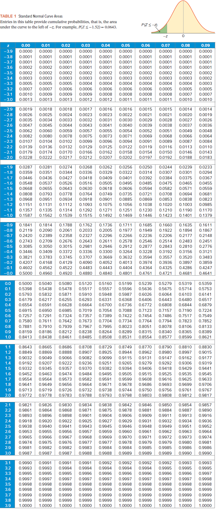 TABLE 1 Standard Normal Curve Areas
Entries in this table provide cumulative probabilities, that is, the area
under the curve to the left of -z. For example, P(Z<-1.52) = 0.0643.
P(Z<-z)
-z
0.00
0.01
0.02
0.03
0.04
0.05
0.06
0.07
0.08
0.09
-3.9
0.0000
0.0000
0.0000
0.0000
0.0000
0.0000
0.0000
0.0000
0.0000
0.0000
-3.8
0.0001
0.0001
0.0001
0.0001
0.0001
0.0001
0.0001
0.0001
0.0001
0.0001
0.0001
0.0001
-3.7
0.0001
0.0001
0.0001
0.0001
0.0001
0.0001
0.0001
0.0001
0.0001
-3.6
0.0002
0.0002
0.0001
0.0001
0.0001
0.0001
0.0001
0.0001
0.0001
0.0002
0.0003
-3.5
0.0002
0.0002
0.0002
0.0002
0.0003
0.0002
0.0002
0.0002
0.0002
0.0002
0.0003
0.0004
-3.4
0.0003
0.0003
0.0003
0.0003
0.0003
0.0003
0.0002
-3.3
0.0005
0.0005
0.0005
0.0004
0.0004
0.0004
0.0004
0.0004
0.0003
0.0005
0.0008
-3.2
0.0007
0.0007
0.0006
0.0006
0.0006
0.0006
0.0006
0.0005
0.0005
-3.1
0.0010
0.0009
0.0009
0.0009
0.0008
0.0008
0.0008
0.0007
0.0007
-3.0
0.0013
0.0013
0.0013
0.0012
0.0012
0.0011
0.0011
0.0011
0.0010
0.0010
-2.9
0.0019
0.0018
0.0018
0.0017
0.0016
0.0016
0.0015
0.0015
0.0014
0.0014
0.0019
0.0026
-2.8
0.0026
0.0025
0.0024
0.0023
0.0023
0.0022
0.0021
0.0021
0.0020
-2.7
0.0035
0.0034
0.0033
0.0032
0.0031
0.0030
0.0029
0.0028
0.0027
-2.6
0.0047
0.0045
0.0044
0.0043
0.0041
0.0040
0.0039
0.0038
0.0037
0.0036
0.0055
0.0073
0.0096
-2.5
0.0062
0.0060
0.0059
0.0057
0.0054
0.0052
0.0051
0.0049
0.0048
-2.4
0.0082
0.0080
0.0078
0.0075
0.0071
0.0069
0.0068
0.0066
0.0064
-2.3
0.0107
0.0104
0.0102
0.0099
0.0094
0.0091
0.0089
0.0087
0.0084
0.0132
0.0170
-2.2
0.0139
0.0136
0.0129
0.0125
0.0122
0.0119
0.0116
0.0113
0.0110
-2.1
0.0179
0.0174
0.0166
0.0162
0.0158
0.0154
0.0150
0.0146
0.0143
-2.0
0.0228
0.0222
0.0217
0.0212
0.0207
0.0202
0.0197
0.0192
0.0188
0.0183
-1.9
0.0287
0.0281
0.0274
0.0268
0.0262
0.0256
0.0250
0.0244
0.0239
0.0233
-1.8
0.0359
0.0351
0.0344
0.0336
0.0329
0.0322
0.0314
0.0307
0.0301
0.0294
-1.7
0.0446
0.0436
0.0427
0.0418
0.0409
0.0401
0.0392
0.0384
0.0375
0.0367
0.0475
0.0582
-1.6
0.0548
0.0537
0.0526
0.0516
0.0505
0.0495
0.0485
0.0465
0.0455
-1.5
0.0668
0.0655
0.0643
0.0630
0.0618
0.0606
0.0594
0.0571
0.0559
-1.4
0.0808
0.0793
0.0778
0.0764
0.0749
0.0735
0.0721
0.0708
0.0694
0.0681
0.0968
0.1151
-1.3
0.0951
0.0934
0.0918
0.0901
0.0885
0.0869
0.0853
0.0838
0.0823
-1.2
0.1131
0.1112
0.1093
0.1075
0.1056
0.1038
0.1020
0.1003
0.0985
0.1271
0.1492
-1.1
0.1357
0.1335
0.1314
0.1292
0.1251
0.1230
0.1210
0.1190
0.1170
-1.0
0.1587
0.1562
0.1539
0.1515
0.1469
0.1446
0.1423
0.1401
0.1379
0.1736
0.2005
0.1660
0.1922
0.2206
-0.9
0.1841
0.1814
0.1788
0.1762
0.1711
0.1685
0.1635
0.1611
0.2090
0.2033
0.2327
-0.8
0.2119
0.2061
0.1977
0.1949
0.1894
0.1867
-0.7
0.2420
0.2389
0.2358
0.2296
0.2266
0.2236
0.2177
0.2148
0.2643
0.2611
0.2946
0.2546
0.2483
0.2810
-0.6
0.2743
0.2709
0.2676
0.2578
0.2514
0.2451
-0.5
0.3085
0.3050
0.3015
0.2981
0.2912
0.2877
0.2843
0.2776
-0.4
0.3446
0.3409
0.3372
0.3336
0.3300
0.3264
0.3228
0.3192
0.3156
0.3121
-0.3
0.3821
0.3783
0.3745
0.3707
0.3669
0.3632
0.3594
0.3557
0.3520
0.3483
-0.2
0.4207
0.4168
0.4129
0.4090
0.4052
0.4013
0.3974
0.3936
0.3897
0.3859
-0.1
0.4602
0.4562
0.4522
0.4483
0.4443
0.4404
0.4364
0.4325
0.4286
0.4247
-0.0
0.5000
0.4960
0.4920
0.4880
0.4840
0.4801
0.4761
0.4721
0.4681
0.4641
0.5239
0.5636
0.0
0.5000
0.5040
0.5080
0.5120
0.5160
0.5199
0.5279
0.5319
0.5359
0.1
0.5398
0.5438
0.5478
0.5517
0.5557
0.5596
0.5675
0.5714
0.5753
0.2
0.5793
0.5832
0.5871
0.5910
0.5948
0.5987
0,6026
0.6064
0.6103
0.6141
0.3
0.6179
0.6217
0.6255
0.6293
0.6331
0.6368
0.6406
0.6443
0.6480
0.6517
0.4
0.6554
0.6591
0.6628
0.6664
0.6700
0.6736
0.6772
0.6808
0.6844
0.6879
0.6915
0.6950
0.7291
0.6985
0.7054
0.7224
0.7549
0.5
0.7019
0.7088
0.7123
0.7157
0.7190
0.6
0.7257
0.7324
0.7357
0.7389
0.7422
0.7454
0.7486
0.7517
0.7
0.7580
0.7611
0.7642
0.7673
0.7704
0.7734
0.7764
0.7794
0.7823
0.7852
0.7881
0.7939
0.7995
0.8264
0.8051
0.8315
0.8
0.7910
0.7967
0.8023
0.8078
0.8106
0.8133
0.8186
0.8438
0.8340
0.8577
0.9
0.8159
0.8212
0.8238
0.8289
0.8365
0.8389
1.0
0.8413
0.8461
0.8485
0.8508
0.8531
0.8554
0.8599
0.8621
0.8729
0.8925
0.8770
0.8962
0.8810
0.8997
1.1
0.8643
0.8665
0.8686
0.8708
0.8749
0.8790
0.8830
1.2
0.8849
0.8869
0.8888
0.8907
0.8944
0.8980
0.9015
1.3
0.9032
0.9049
0.9066
0.9082
0.9099
0.9115
0.9131
0.9147
0.9162
0.9177
1.4
0.9192
0.9207
0.9222
0.9236
0.9251
0.9265
0.9279
0.9292
0.9306
0.9319
0.9406
0.9515
1.5
0.9332
0.9345
0.9357
0.9370
0.9382
0.9394
0.9418
0.9429
0.9441
1.6
0.9452
0,9463
0,9474
0.9484
0.9495
0.9505
0.9525
0.9535
0.9545
1.7
0.9554
0.9564
0.9573
0.9582
0.9591
0.9599
0.9608
0.9616
0.9625
0.9633
1.8
0.9641
0,9649
0.9656
0.9664
0.9671
0.9678
0.9686
0.9693
0.9699
0.9706
0.9744
0.9798
0.9719
0.9726
0.9750
0.9756
0.9808
1.9
0.9713
0.9732
0.9738
0.9761
0.9767
2.0
0.9772
0.9778
0.9783
0.9788
0.9793
0.9803
0,9812
0.9817
2.1
0.9821
0.9826
0.9830
0.9834
0.9838
0.9842
0.9846
0.9850
0.9854
0.9857
2.2
0.9861
0.9864
0.9868
0.9871
0.9875
0.9878
0.9881
0.9884
0.9887
0.9890
2.3
0.9893
0,9896
0.9898
0.9901
0.9904
0.9906
0.9909
0.9911
0.9913
0.9916
0.9918
0.9938
0.9925
0.9927
0.9945
2.4
0.9920
0.9922
0.9929
0.9931
0.9932
0.9934
0.9936
2.5
0.9940
0.9941
0.9943
0.9946
0.9948
0.9949
0.9951
0.9952
2.6
0.9953
0.9955
0.9956
0.9957
0.9959
0.9960
0.9961
0.9962
0.9963
0,9964
2.7
0.9965
0.9966
0,9967
0.9968
0.9969
0.9970
0.9971
0.9972
0.9973
0.9974
0.9974
0.9981
2.8
0.9975
0.9976
0.9977
0.9977
0.9978
0.9979
0.9979
0.9980
0.9981
2.9
0.9982
0.9982
0,9983
0.9984
0.9984
0.9985
0.9985
0.9986
0.9986
3.0
0.9987
0.9987
0.9987
0.9988
0.9988
0.9989
0,9989
0.9989
0.9990
0.9990
0.9990
0.9993
3.1
0.9991
0.9991
0.9991
0.9992
0.9992
0.9992
0,9992
0.9993
0.9993
3.2
0.9993
0.9994
0,9994
0.9994
0.9994
0,9994
0.9995
0.9995
0.9995
3.3
0.9995
0.9995
0.9995
0.9996
0.9996
0.9996
0.9996
0.9996
0.9996
0.9997
3.4
0.9997
0.9997
0.9997
0.9997
0.9997
0.9997
0.9997
0.9997
0.9997
0.9998
0.9998
0.9999
3.5
0.9998
0.9998
0.9998
0.9998
0.9998
0.9998
0.9998
0.9998
0.9998
3.6
0.9998
0.9998
0,9999
0.9999
0.9999
0.9999
0.9999
0.9999
0.9999
3.7
0.9999
0.9999
0.9999
0.9999
0.9999
0.9999
0.9999
0.9999
0.9999
0.9999
0.9999
1.0000
3.8
0.9999
0.9999
0.9999
0.9999
0,9999
0.9999
0.9999
0.9999
0.9999
3.9
1.0000
1.0000
1.0000
1.0000
1.0000
1.0000
1.0000
1.0000
1.0000
