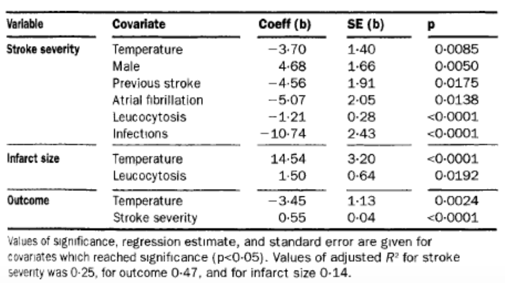 Varlable
Covariate
Coeff (b)
SE (b)
Stroke severity
Temperature
Male
0-0085
0-0050
-3.70
1-40
4-68
1-66
Previous stroke
-4-56
1-91
0-0175
Atrial fibrillation
-5-07
2-05
0-0138
-1-21
<0-0001
Leucocytosis
Infections
0-28
-10-74
2-43
<0-0001
Infarct size
3-20
Temperature
Leucocytosis
14-54
<0-0001
1-50
0-64
0-0192
Outcome
-3.45
0-0024
Temperature
Stroke severity
1-13
0-55
0-04
<0-0001
Values of significance, regression estimate, and standard error are given for
Covariates which reached significance (p<0-05). Values of adjusted R for stroke
severnty was 0-25, for outcome 0-47, and for infarct size 0-14.
