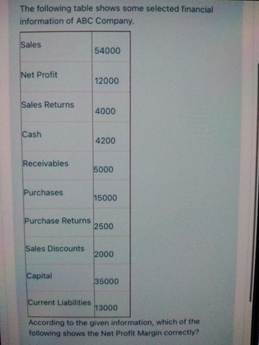 The following table shows some selected financial
information of ABC Company.
Sales
54000
Net Profit
12000
Sales Returns
4000
Cash
4200
Receivables
5000
Purchases
15000
Purchase Returns
2500
Sales Discounts
2000
Capital
35000
Current Liabilities
13000
According to the given information, which of the
following shows the Net Profit Margin correctly?
