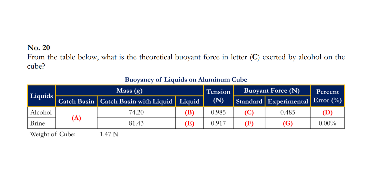 No. 20
From the table below, what is the theoretical buoyant force in letter (C) exerted by alcohol on the
cube?
Buoyancy of Liquids on Aluminum Cube
Mass (g)
Tension
Buoyant Force (N)
Percent
Liquids
Catch Basin | Catch Basin with Liquid | Liquid
(N)
Standard Experimental Error (%)
(C)
(F)
Alcohol
74.20
(B)
(E)
0.985
0.485
(D)
(A)
Brine
81.43
0.917
(G)
0.00%
Weight of Cube:
1.47 N
