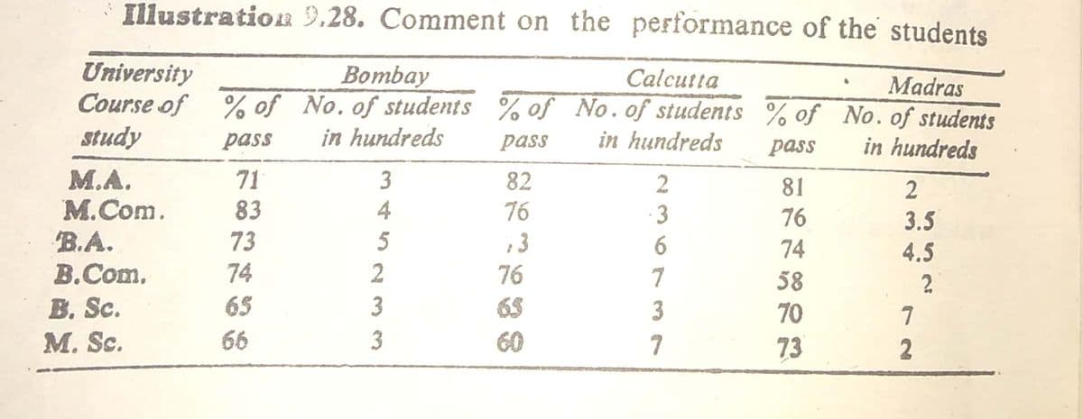 IllustrationR 9,28. Comment on the performance of the students
University
Course of % of No. of students % of No.of students % of No. of students
study
Вombay
Calcutta
Madras
pass
in hundreds
pass
in hundreds
pass
in hundreds
М.A.
M.Com.
B.A.
B.Com.
71
82
2
81
2
83
76
·3
76
3.5
73
,3
76
6.
74
4.5
74
58
2
B. Sc.
65
65
70
M. Sc.
66
60
73
2
O73 r
m 4 5 233
