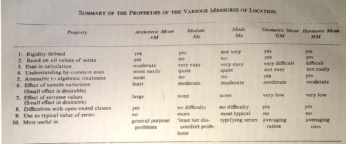 SUMMARY OF THE PROPERTIES OF THE VARIOUS MEASURES OF LOCATION.
Median
Mode
Geometric Mean Harmonic Mean
Arithmetic Mean
AM
Propcrty
Me
Мо
GM
HM
not very
yes
yes
1. Rigidity defined
2. Based on all values of series
yes
yes
no
no
yes
yes
yes
moderate
very difficult
difficult
very easy
very easy
3. Ease in calculation
4. Understanding by common man
5. Amenable to algebraic treatment
6. Effect of sample variations
(Small effect is desirable)
7. Effect of extreme values
(Small effect in desirable)
8. Difficulties with open-ended classes
9. Use as typical value of series
10. Most useful in
most easily
quite
quite
not easy
not casily
most
no
no
yes
yes
least
moderate
moderate
moderate
moderate
large
very low
very low
none
none
no difficulty
most typical
typifying series averaging
yes
no difficulty
yes
yes
no
more
no
no
"least net dis-
averaging
general purpose
problems
comfort prob-
ratios
rates
lems
