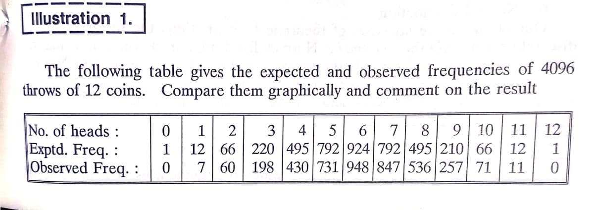 Illustration 1.
The following table gives the expected and observed frequencies of 4096
throws of 12 coins. Compare them graphically and comment on the result
No. of heads :
Exptd. Freq. :
Observed Freq. :
9 | 10
12 66 220 495 792 924 792 495 210| 66
7 60 | 198 430 731 948|847 536 257 71
1
3
4
6
7
8.
11
12
1
12
1
11
