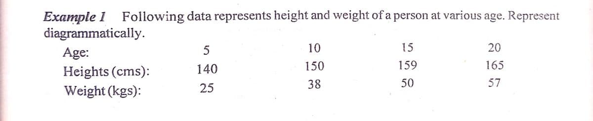 Following data represents height and weight of a person at various age. Represent
Example 1
diagrammatically.
Age:
5
10
15
20
Heights (cms):
140
150
159
165
38
50
57
Weight (kgs):
25
