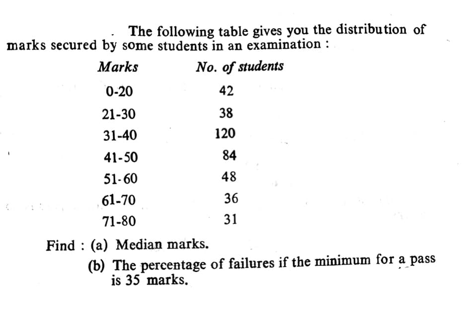 The following table gives you the distribution of
marks secured by some students in an examination :
Marks
No. of students
0-20
42
21-30
38
31-40
120
41-50
84
51-60
48
61-70
36
71-80
31
Find : (a) Median marks.
(b) The percentage of failures if the minimum for a pass
is 35 marks.
