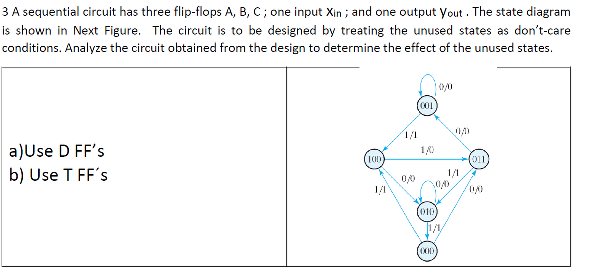 3 A sequential circuit has three flip-flops A, B, C ; one input Xin ; and one output Yout . The state diagram
is shown in Next Figure. The circuit is to be designed by treating the unused states as don't-care
conditions. Analyze the circuit obtained from the design to determine the effect of the unused states.
|0/0
001
1/1
0/0
a)Use D FF's
b) Use T FF's
1/0
(100
011
1/1
0/0
0/0
1/1
0/0
010
1/1
000
