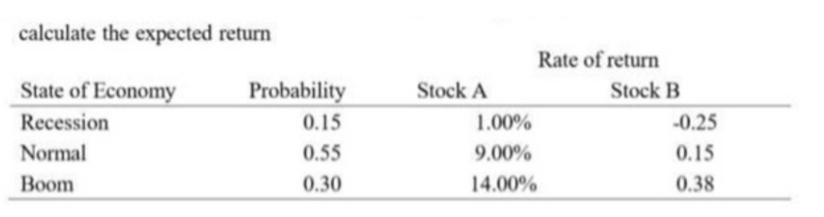 calculate the expected return
Rate of return
State of Economy
Probability
Stock A
Stock B
Recession
0.15
1.00%
-0.25
Normal
0.55
9.00%
0.15
Boom
0.30
14.00%
0.38
