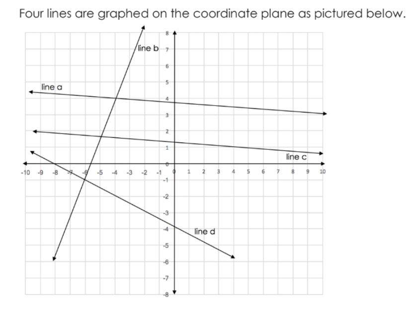 Four lines are graphed on the coordinate plane as pictured below.
line b 7
line a
line c
-10 -9 -8 -5 -4 -3 -2
2 3 4 5
7 8 9 10
-1
-2
-3
-4
line d
-5
-6
