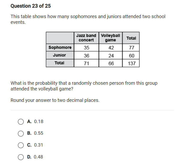 Question 23 of 25
This table shows how many sophomores and juniors attended two school
events.
Jazz band Volleyball
Total
concert
game
Sophomore
35
42
77
Junior
36
24
60
Total
71
66
137
What is the probability that a randomly chosen person from this group
attended the volleyball game?
Round your answer to two decimal places.
А. О.18
B. 0.55
С. 0.31
D. 0.48
