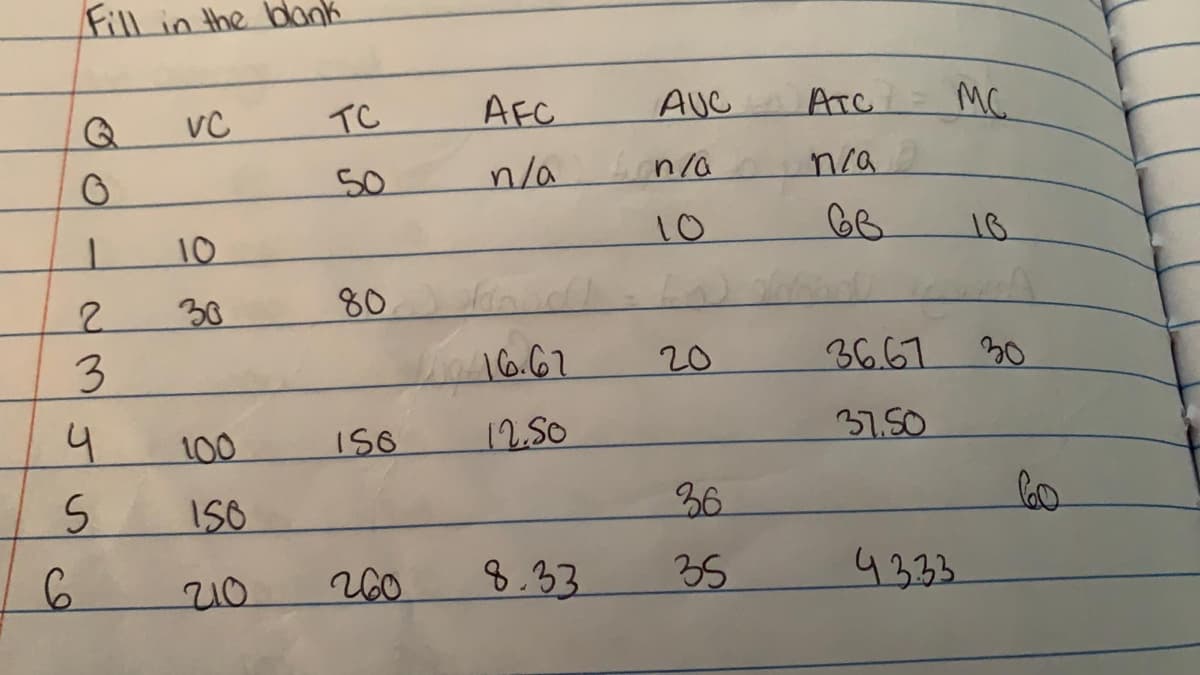 Fill in the blank
VC
TC
AFC
AUC
ATC
MC
50
n/a
nca
10
10
18
2.
30
80
16.62
20
3667
30
100
12.50
37.50
ISO
36
10
260
8.33
35
4333
