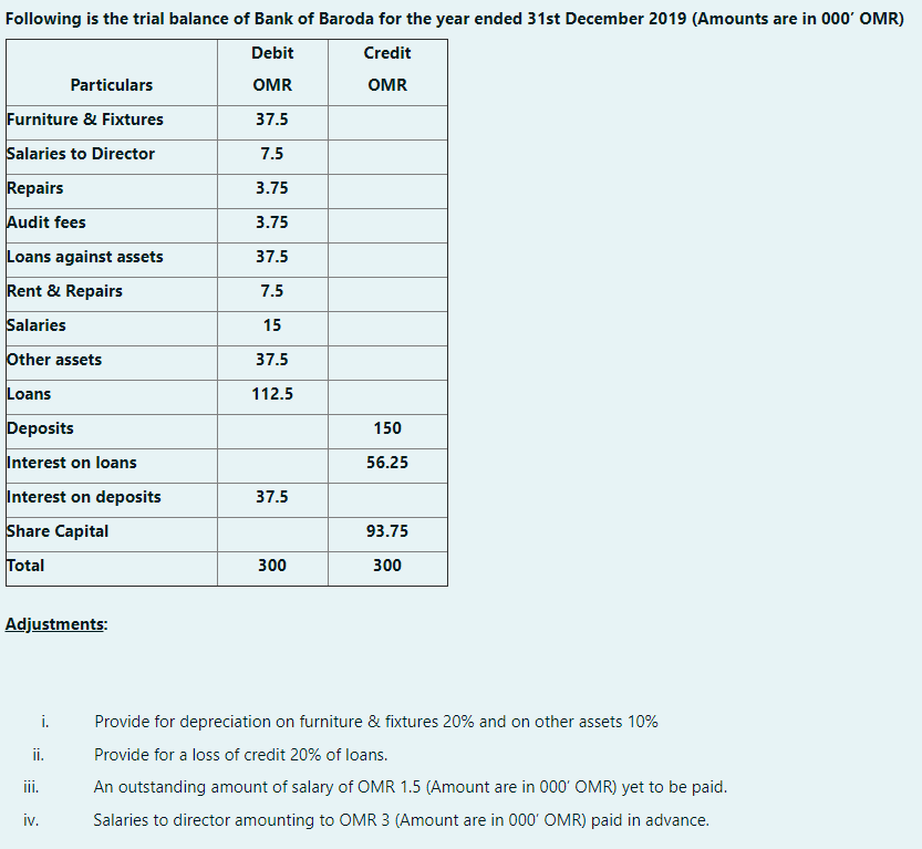 Following is the trial balance of Bank of Baroda for the year ended 31st December 2019 (Amounts are in 000' OMR)
Debit
Credit
Particulars
OMR
OMR
Furniture & Fixtures
37.5
Salaries to Director
7.5
Repairs
3.75
Audit fees
3.75
Loans against assets
37.5
Rent & Repairs
7.5
Salaries
15
Other assets
37.5
Loans
112.5
Deposits
150
Interest on loans
56.25
Interest on deposits
37.5
Share Capital
93.75
Total
300
300
Adjustments:
i.
Provide for depreciation on furniture & fixtures 20% and on other assets 10%
i.
Provide for a loss of credit 20% of loans.
ii.
An outstanding amount of salary of OMR 1.5 (Amount are in 000' OMR) yet to be paid.
iv.
Salaries to director amounting to OMR 3 (Amount are in 000' OMR) paid in advance.
