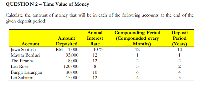 QUESTION 2 – Time Value of Money
Calculate the amount of money that will be in each of the following accounts at the end of the
given deposit period:
Compounding Period
(Compounded every
Months)
12
Annual
Deposit
Amount
Interest
Period
Deposited
RM 1,000
95,000
8,000
120,000
30,000
15,000
Account
Rate
(Years)
10
Jawa Scottish
Mawar Berduri
10 %
12
1
1
The Piranha
12
2
2
Lea Rose
8
3
2
Bunga Larangan
Lin Suhaimi
10
6.
4
12
4
3
