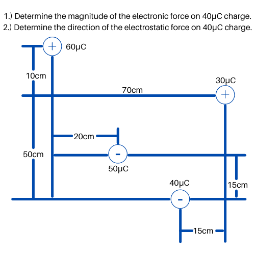 1.) Determine the magnitude of the electronic force on 40µC charge.
2.) Determine the direction of the electrostatic force on 40µC charge.
+) 60µC
10cm
30µC
70cm
+
20cm
50cm
50μC
40μC
15cm
-15cm
