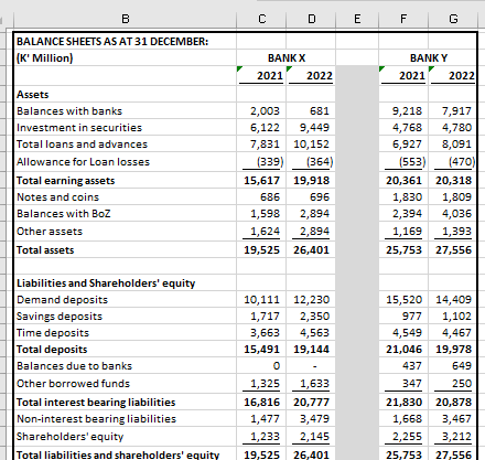 B
BALANCE SHEETS AS AT 31 DECEMBER:
(K' Million)
Assets
Balances with banks
Investment in securities
Total loans and advances
Allowance for Loan losses
Total earning assets
Notes and coins
Balances with BoZ
Other assets
Total assets
Liabilities and Shareholders' equity
Demand deposits
Savings deposits
Time deposits
Total deposits
Balances due to banks
Other borrowed funds
Total interest bearing liabilities
Non-interest bearing liabilities
Shareholders' equity
Total liabilities and shareholders' equity
C
BANK X
2021
D
2022
2,003
681
6,122
9,449
7,831 10,152
(339) (364)
15,617
19,918
686
696
1,598 2,894
1,624 2,894
19,525 26,401
10,111 12,230
1,717 2,350
3,663
4,563
15,491 19,144
0
1,325
1,633
16,816
20,777
1,477 3,479
1,233
2,145
19,525
26,401
E
F
BANK Y
2021
G
2022
9,218 7,917
4,768 4,780
6,927 8,091
(553) (470)
20,361 20,318
1,830
1,809
2,394 4,036
1,169 1,393
25,753 27,556
437
347
15,520 14,409
977
1,102
4,549
4,467
21,046 19,978
649
250
21,830 20,878
1,668
3,467
2,255
3,212
25,753 27,556