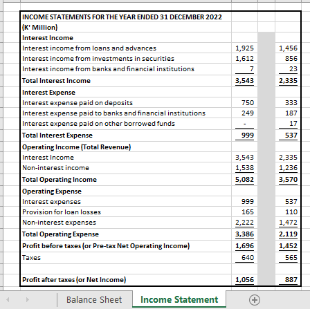 INCOME STATEMENTS FOR THE YEAR ENDED 31 DECEMBER 2022
(K' Million)
Interest Income
Interest income from loans and advances
Interest income from investments in securities
Interest income from banks and financial institutions
Total Interest Income
Interest Expense
Interest expense paid on deposits
Interest expense paid to banks and financial institutions
Interest expense paid on other borrowed funds
Total Interest Expense
Operating Income (Total Revenue)
Interest Income
Non-interest income
Total Operating Income
Operating Expense
Interest expenses
Provision for loan losses
Non-interest expenses
Total Operating Expense
Profit before taxes (or Pre-tax Net Operating Income)
Taxes
Profit after taxes (or Net Income)
Balance Sheet
Income Statement
1,925
1,612
7
3,543
750
249
999
3,543
1,538
5,082
999
165
2,222
3,386
1,696
640
1,056
(+)
1,456
856
23
2,335
333
187
17
537
2,335
1,236
3,570
537
110
1,472
2,119
1,452
565
887