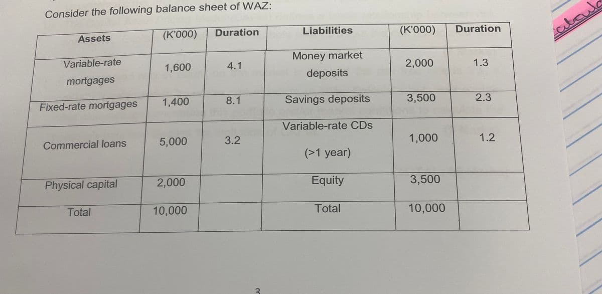 Consider the following balance sheet of WAZ:
Assets
(Κ000)
Duration
Liabilities
(K'000)
Duration
abaw
Variable-rate
Money market
1,600
4.1
2,000
1.3
mortgages
deposits
Fixed-rate mortgages
1,400
8.1
Savings deposits
3,500
2.3
Variable-rate CDs
Commercial loans
5,000
3.2
1,000
1.2
(>1 year)
Physical capital
2,000
Equity
3,500
Total
10,000
Total
10,000

