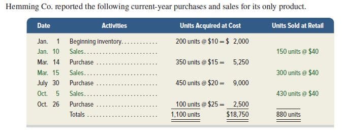 Hemming Co. reported the following current-year purchases and sales for its only product.
Date
Activities
Units Acquired at Cost
Units Sold at Retail
Jan. 1 Beginning inventory...
200 units @ $10 = $ 2,000
Jan. 10 Sales....
150 units @ $40
Mar. 14 Purchase
350 units @ $15 = 5,250
Mar. 15
Sales...
300 units @ $40
July 30
Oct. 5
Oct. 26 Purchase
Purchase
450 units @ $20 = 9,000
Sales...
430 units @ $40
100 units @ $25 = 2,500
%3D
Totals
1,100 units
$18,750
880 units
