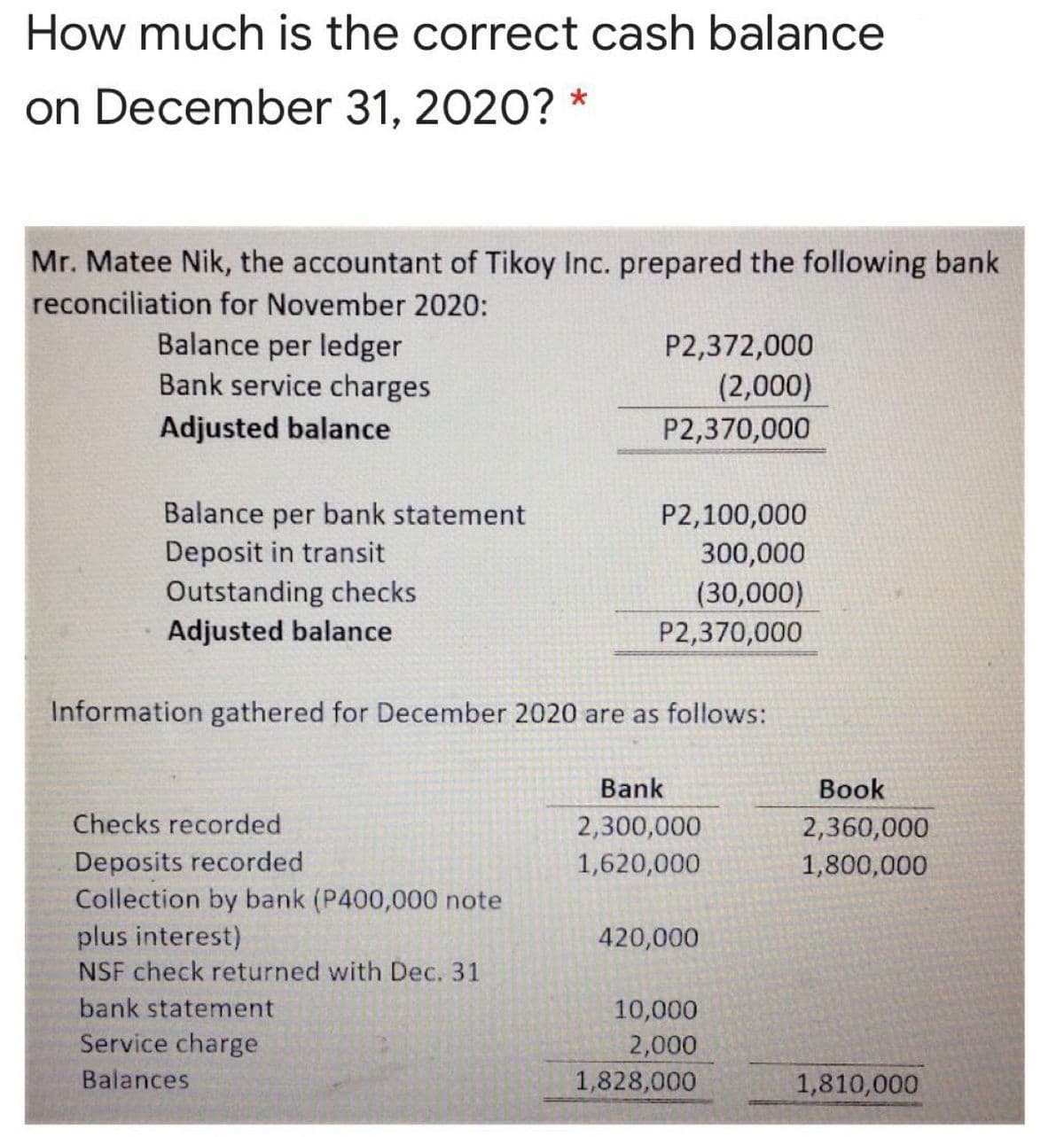 How much is the correct cash balance
on December 31, 2020? *
Mr. Matee Nik, the accountant of Tikoy Inc. prepared the following bank
reconciliation for November 2020:
Balance per ledger
Bank service charges
P2,372,000
(2,000)
Adjusted balance
P2,370,000
Balance per bank statement
P2,100,000
Deposit in transit
300,000
Outstanding checks
Adjusted balance
(30,000)
P2,370,000
Information gathered for December 2020 are as follows:
Bank
Book
Checks recorded
2,300,000
2,360,000
Deposits recorded
Collection by bank (P400,000 note
plus interest)
NSF check returned with Dec. 31
1,620,000
1,800,000
420,000
bank statement
10,000
Service charge
2,000
Balances
1,828,000
1,810,000
