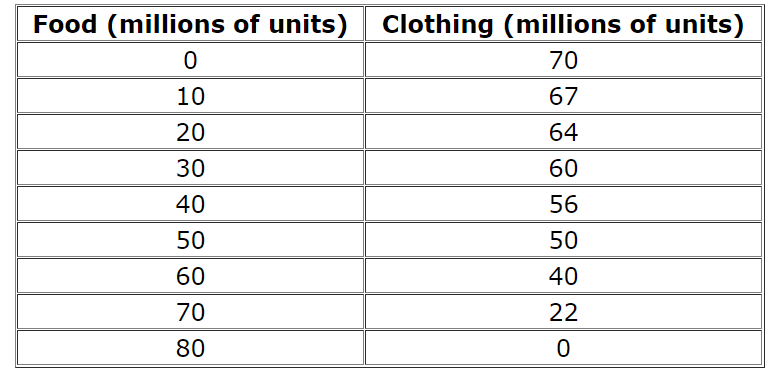 Food (millions of units) Clothing (millions of units)
70
10
67
20
64
30
60
40
56
50
50
60
40
70
22
80
