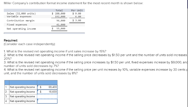 Miller Company's contribution format income statement for the most recent month is shown below:
Total
$ 288,000
192,e00
Per Unit
Sales (32,000 units)
Variable expenses
$ 9.00
6.00
$ 3.00
Contribution margin
96, e00
Fixed expenses
41,000
$ 55, eee
Net operating income
Required:
(Consider each case independently):
1. What is the revised net operating income if unit sales increase by 15%?
2. What is the revised net operating income if the selling price decreases by $1.50 per unit and the number of units sold increases
20%?
3. What is the revised net operating income if the selling price increases by $1.50 per unit, fixed expenses increase by $9,000, and
number of units sold decreases by 7%?
4. What is the revised net operating income if the selling price per unit increases by 10%, variable expenses increase by 30 cents p
unit, and the number of units sold decreases by 8%?
1. Net operating income
2. Net operating income
3. Net operating income
4. Net operating income
69,400
16,600
