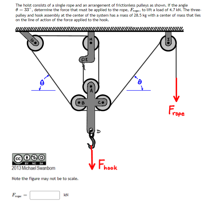 The hoist consists of a single rope and an arrangement of frictionless pulleys as shown. If the angle
0 = 33°, determine the force that must be applied to the rope, Frope, to lift a load of 4.7 kN. The three-
pulley and hook assembly at the center of the system has a mass of 28.5 kg with a center of mass that lies
on the line of action of the force applied to the hook.
cc 130
BY NC SA
2013 Michael Swanbom
Note the figure may not be to scale.
Frope
KN
B
A
Fhook
Frope