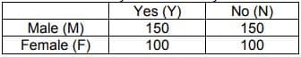 Yes (Y)
No (N)
150
Male (M)
Female (F)
150
100
100
