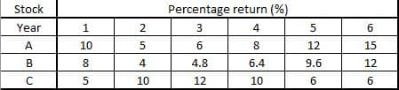 Stock
Percentage return (%)
Year
1
2
4
6
A
10
8
12
15
B
8
4
4.8
6.4
9.6
12
10
12
10
6.
6.
