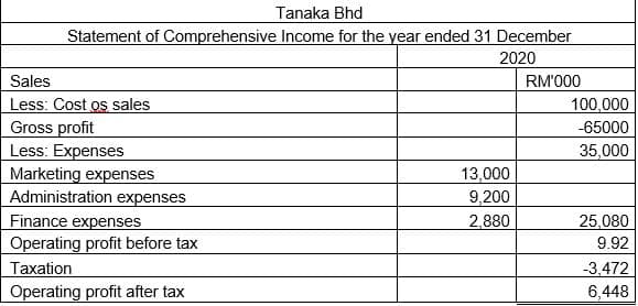 Tanaka Bhd
Statement of Comprehensive Income for the year ended 31 December
2020
Sales
Less: Cost os sales
Gross profit
Less: Expenses
Marketing expenses
Administration expenses
Finance expenses
Operating profit before tax
RM'000
100,000
-65000
35,000
13,000
9,200
2,880
25,080
9.92
Taxation
Operating profit after tax
-3.472
6,448
