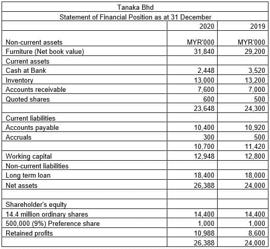 Tanaka Bhd
Statement of Financial Position as at 31 December
2020
2019
Non-current assets
Furniture (Net book value)
Current assets
Cash at Bank
MYR'000
MYR'000
31,840
29,200
Inventory
Accounts receivable
Quoted shares
2,448
13,000
7,600
3,520
13,200
7,000
600
500
23,648
24,300
Current liabilities
Accounts payable
Accruals
10,400
10,920
300
500
11,420
10,700
12,948
Working capital
Non-current liabilities
Long term loan
Net assets
12,800
18,400
18,000
26,388
24,000
Shareholder's equity
14.4 million ordinary shares
500,000 (9%) Preference share
Retained profits
14,400
1,000
10,988
14,400
1,000
8,600
26,388
24,000
