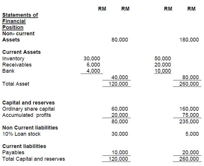 RM
RM
RM
RM
Statements of
Financial
Position
Non- current
Assets
80,000
180,000
Current Assets
Inventory
Receivables
30,000
6,000
4,000
50,000
20,000
10,000
Bank
40,000
120,000
80,000
260,000
Total Asset
Capital and reserves
Ordinary share capital
Accumulated profits
60,000
20,000
80,000
160,000
75,000
235,000
Non Current liabilities
10% Loan stock
30,000
5,000
Current liabilities
Payables
Total Capital and reserves
10,000
20,000
120,000
260,000
