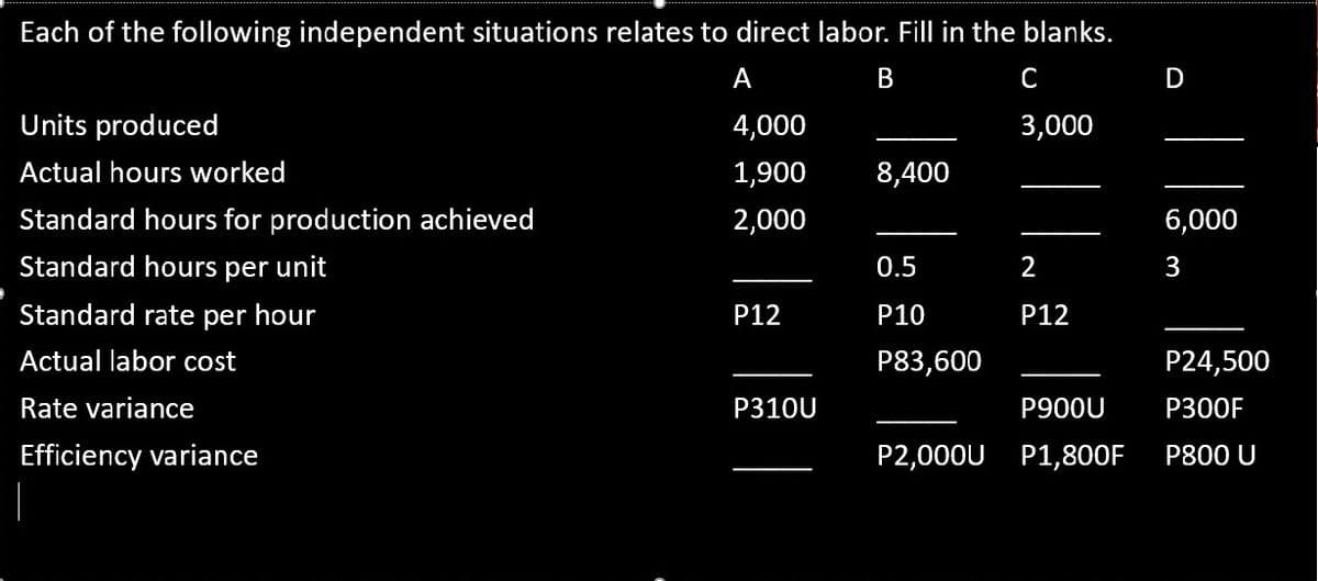 Each of the following independent situations relates to direct labor. Fill in the blanks.
А
B
C
D
Units produced
4,000
3,000
Actual hours worked
1,900
8,400
Standard hours for production achieved
2,000
6,000
Standard hours per unit
0.5
2
3
Standard rate per hour
P12
P10
P12
Actual labor cost
P83,600
P24,500
Rate variance
P310U
P900U
P300F
Efficiency variance
P2,000U P1,8OOF
P800 U
