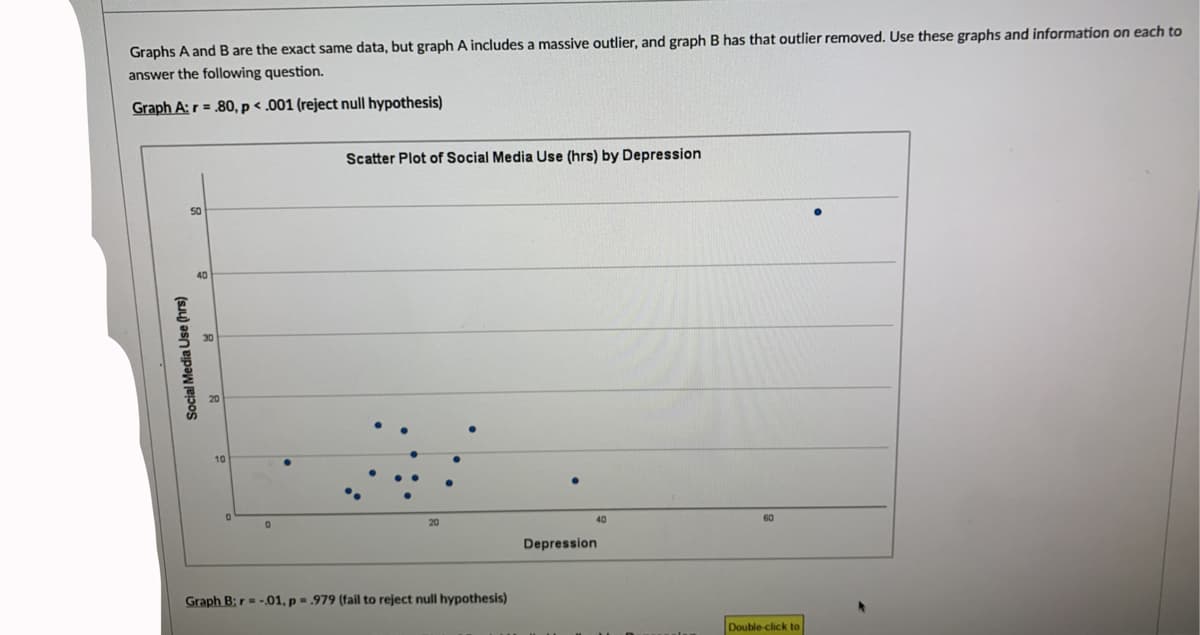 Graphs
and B are the exact same data, but graph A includes a massive outlier, and graph B has that outlier removed. Use these graphs and information on each to
answer the following question.
Graph A:r = .80, p < .001 (reject null hypothesis)
Scatter Plot of Social Media Use (hrs) by Depression
50
40
Depression
Graph B: r -01, p = .979 (fail to reject null hypothesis)
Double-click to
Social Media Use (hrs)
