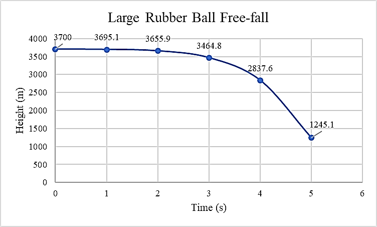 Large Rubber Ball Free-fall
4000 3700
3695.1
3655.9
3464.8
3500
2837.6
3000
a 2500
2000
1245.1
1500
1000
500
1
2
3
4
5
Time (s)
Height (m)
