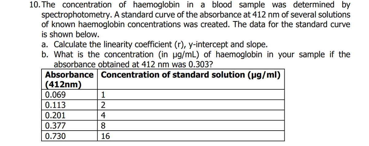 10. The concentration of haemoglobin in a blood sample was determined by
spectrophotometry. A standard curve of the absorbance at 412 nm of several solutions
of known haemoglobin concentrations was created. The data for the standard curve
is shown below.
a. Calculate the linearity coefficient (r), y-intercept and slope.
b. What is the concentration (in ug/mL) of haemoglobin in your sample if the
absorbance obtained at 412 nm was 0.303?
Absorbance Concentration of standard solution (pg/ml)
(412nm)
0.069
1
0.113
2
0.201
4
0.377
8.
0.730
16
