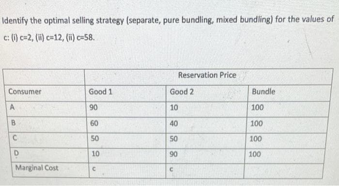 Identify the optimal selling strategy (separate, pure bundling, mixed bundling) for the values of
c: (i) c=2, (ii) c=12, (ii) c=58.
Reservation Price
Consumer
Good 1
Good 2
Bundle
A
90
10
100
B
60
40
100
C.
50
50
100
D.
10
90
100
Marginal Cost
