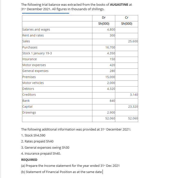 The following trial balance was extracted from the books of AUGASTINE at
31“ December 2021. All figures in thousands of shillings.
Dr
Cr
Sh(000)
Sh(000)
Salaries and wages
Rent and rates
Sales
Purchases
4,800
300
25,600
16,700
Stock 1 January 19-3
4,350
Insurance
150
Motor expenses
General expenses
Premises
Motor vehicles
Debtors
Creditors
Bank
Capital
Drawings
420
280
15,000
2.000
4,320
3,140
840
23,320
2,900
52.060
52.060
The following additional information was provided at 31“ December 2021:
1. Stock Sh4,590
2. Rates prepaid Sh40
3. General expenses owing Sh30
4. Insurance prepaid Sh40.
REQUIRED
(a) Prepare the Income statement for the year ended 31* Dec 2021
(b) Statement of Financial Position as at the same date
