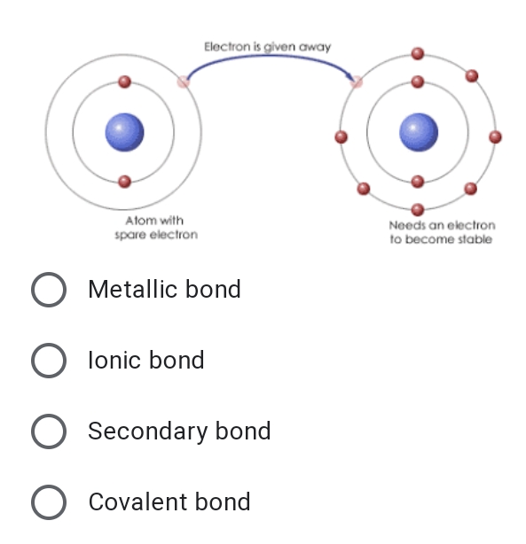 Electron is given away
Alom with
spare electron
Needs an electron
to become stable
O Metallic bond
O lonic bond
O Secondary bond
O Covalent bond
